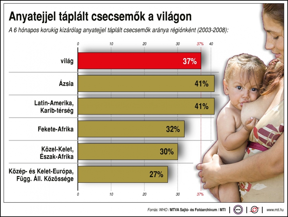 Megdöbbentő számok a szoptatásról