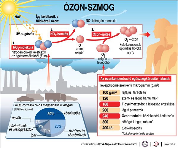 Az MTI Ózon-szmog infografikája