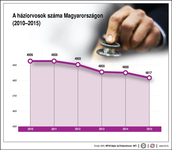 A háziorvosok száma Magyarországon (2010-2015)