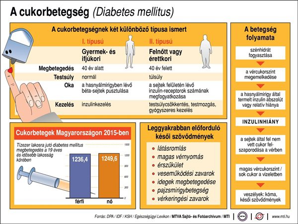 A cukorbetegség: Diabetes mellitus