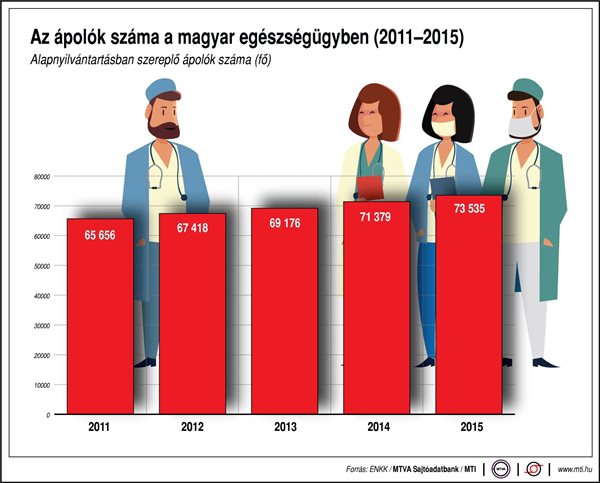 Az ápolók száma a magyar egészségügyben (2011-2015)