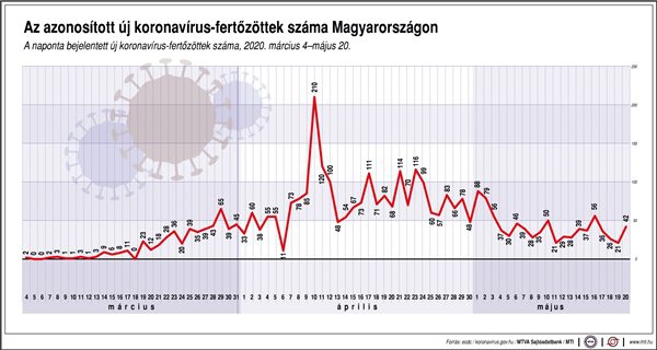 Az azonosított új koronavírus-fertőzöttek száma Magyarországon, 2020. március 4-május 20.