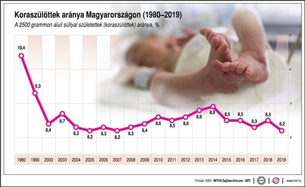 Koraszülöttek aránya Magyarországon, 1980-2019