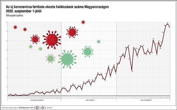 Az új koronavírus-fertőzés okozta halálozások száma Magyarországon 2020. szeptember 1-jétől