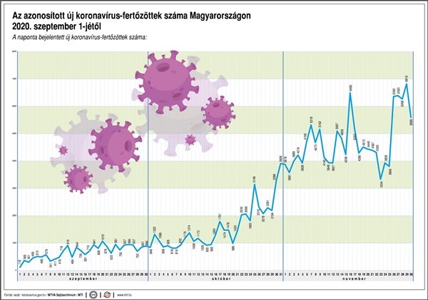 Az azonosított új koronavírus-fertőzöttek száma Magyarországon 2020. szeptember 1-jétől