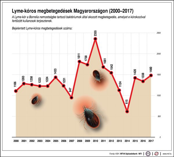 Lyme-kóros megbetegedések Magyarországon, 2000-2017