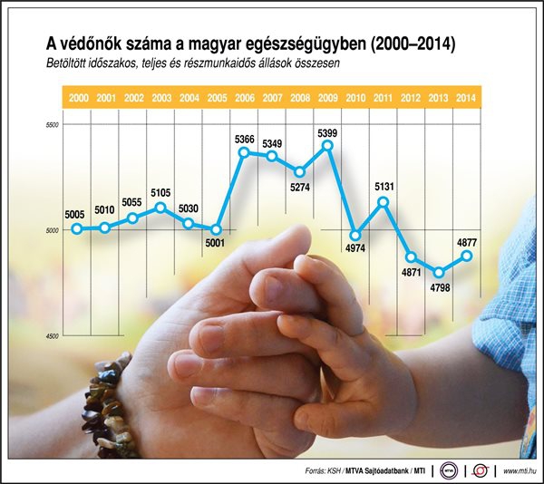 A védőnők száma a magyar egészségügyben (2000-2014)
