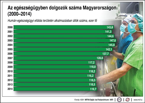 2000 és 2014 között az egészségügyben dolgozók létszáma Magyarországon