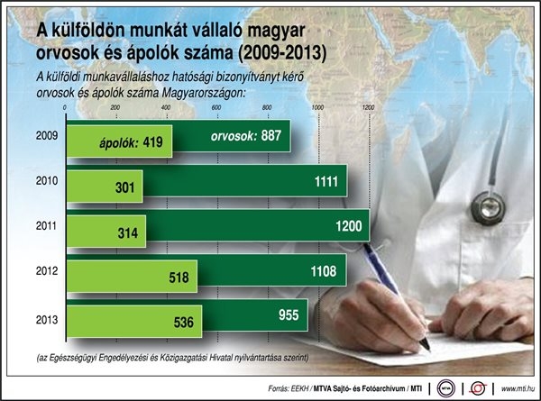 2009 és 2013 között ennyi orvos és ápoló kért hatósági bizonyítványt külföldi munkavállaláshoz