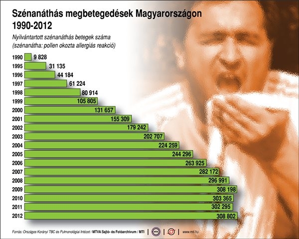 Szénanáthás megbetegedések Magyarországon 1990-2012